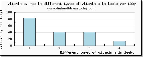 vitamin a in leeks vitamin a, rae per 100g